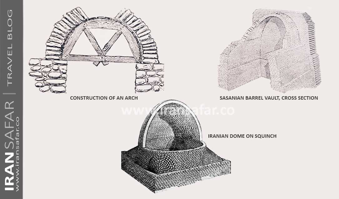 Vault, arch and dome as Architectural features of ancient Persia 