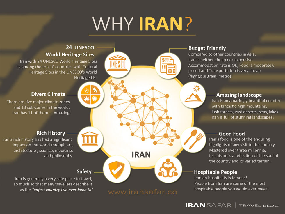 A diagram for reasons why you should visit Iran 